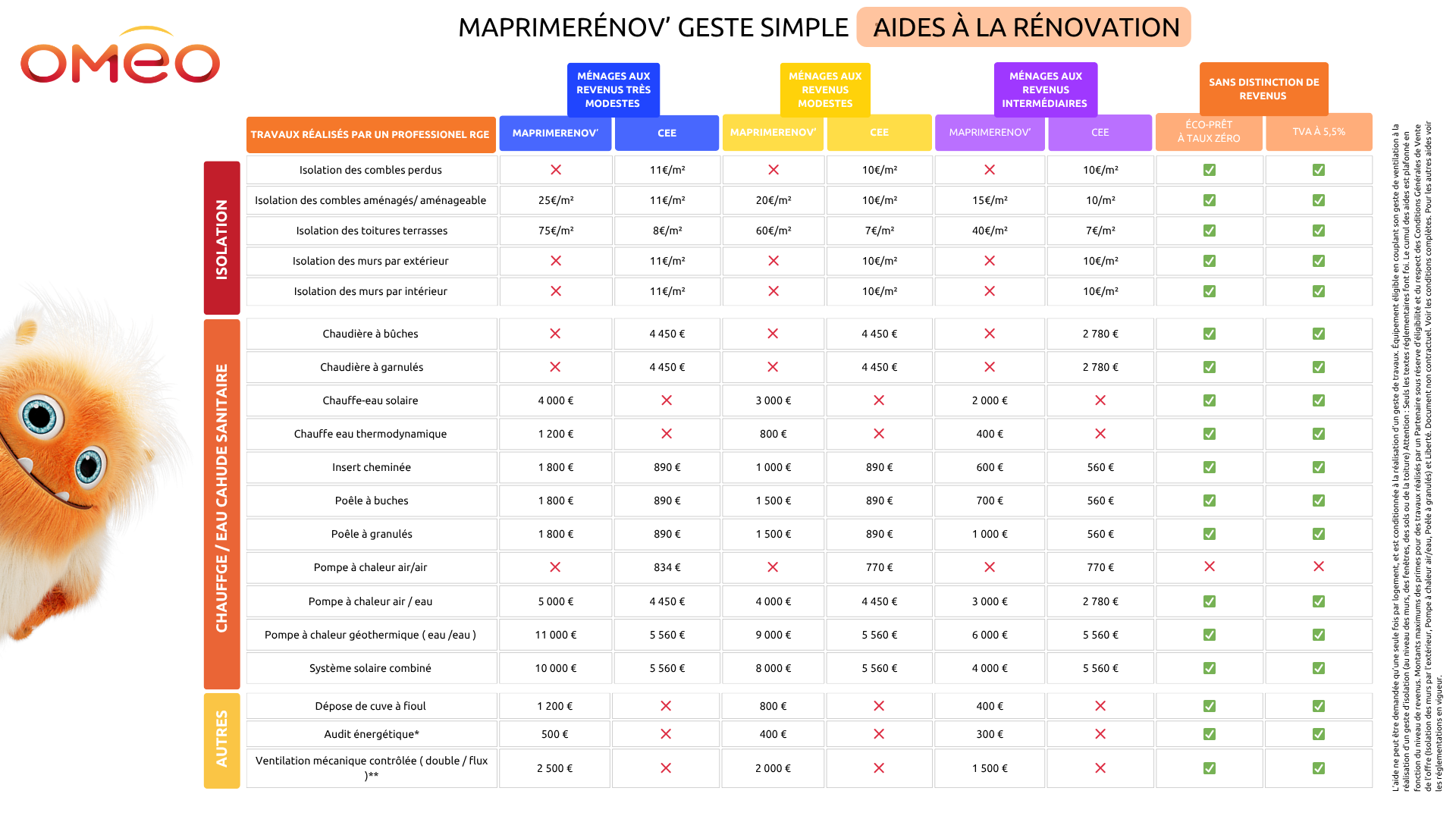 Tableau 2025 Ma Prime Renov' geste simple