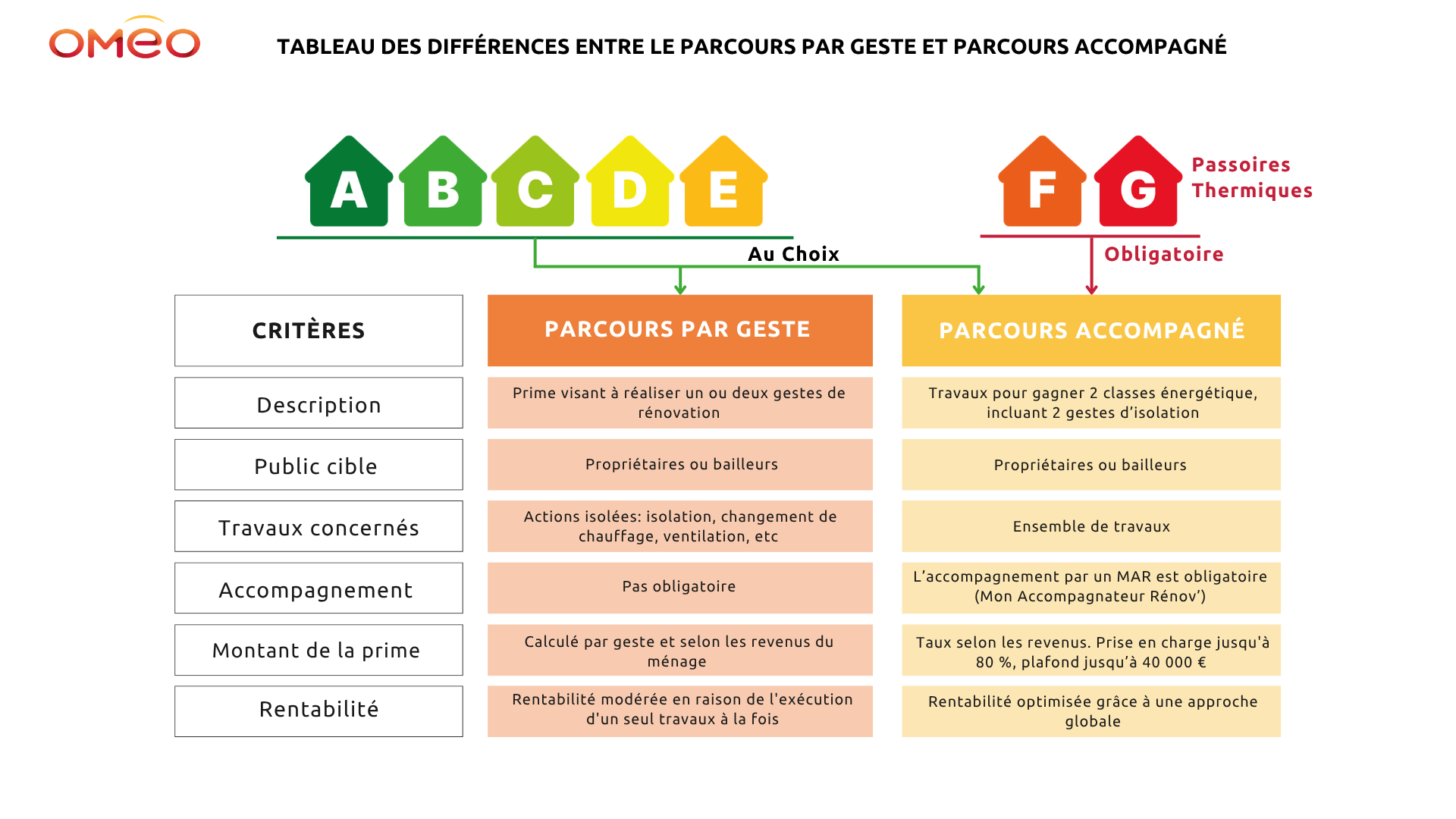 Tableaux des différences entre prime renov par geste et renovation d'ampleur (parcours accompagné)