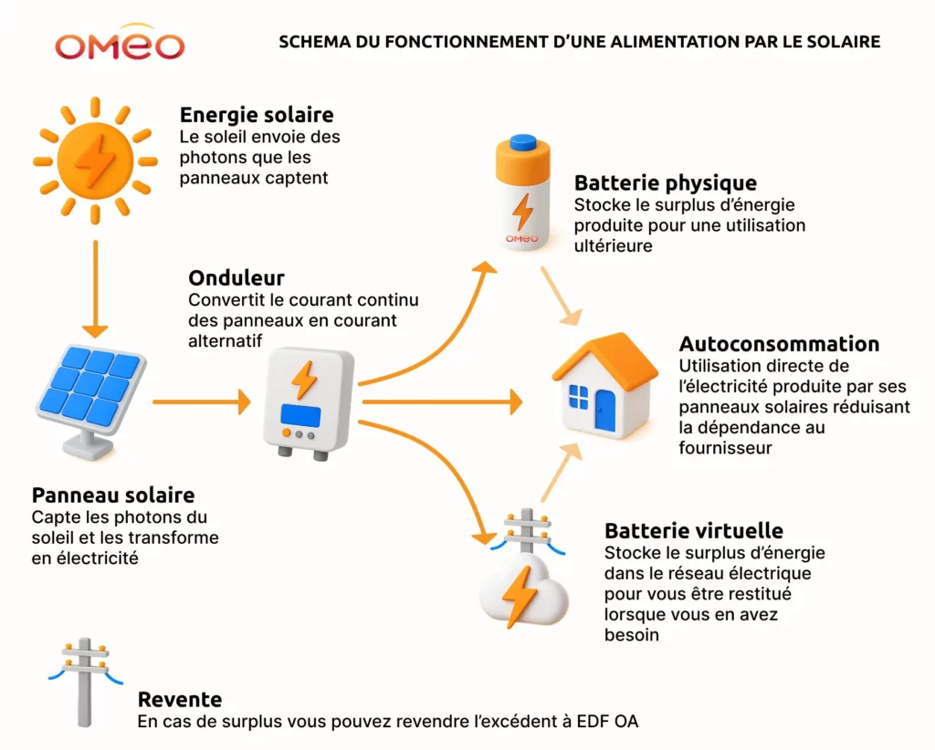 SCHEMA DU FONCTIONNEMENT D’UNE ALIMENTATION PAR LE SOLAIRE