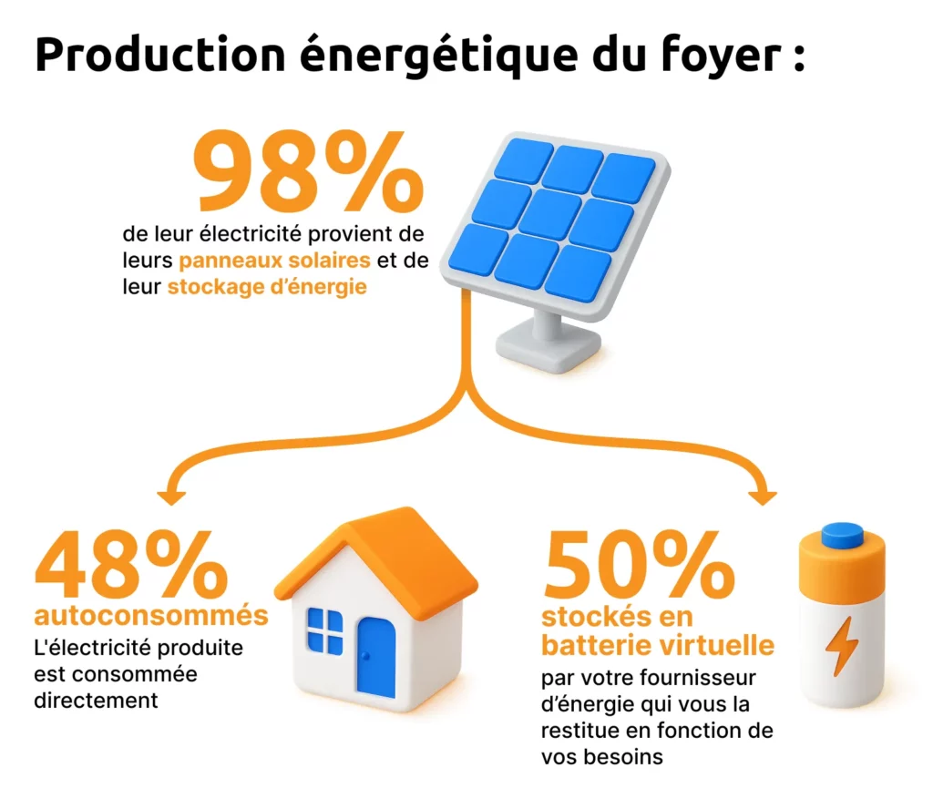 schéma de la production d'électricité produites par les installation solaires posées par Oméo