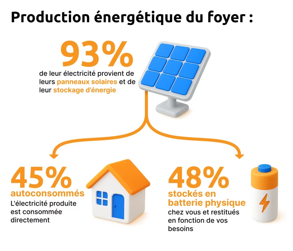 schéma de la production d'électricité produites par les installation solaires posées par Oméo