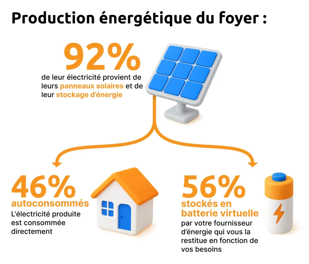 schéma de la production d'électricité produites par les installation solaires posées par Oméo